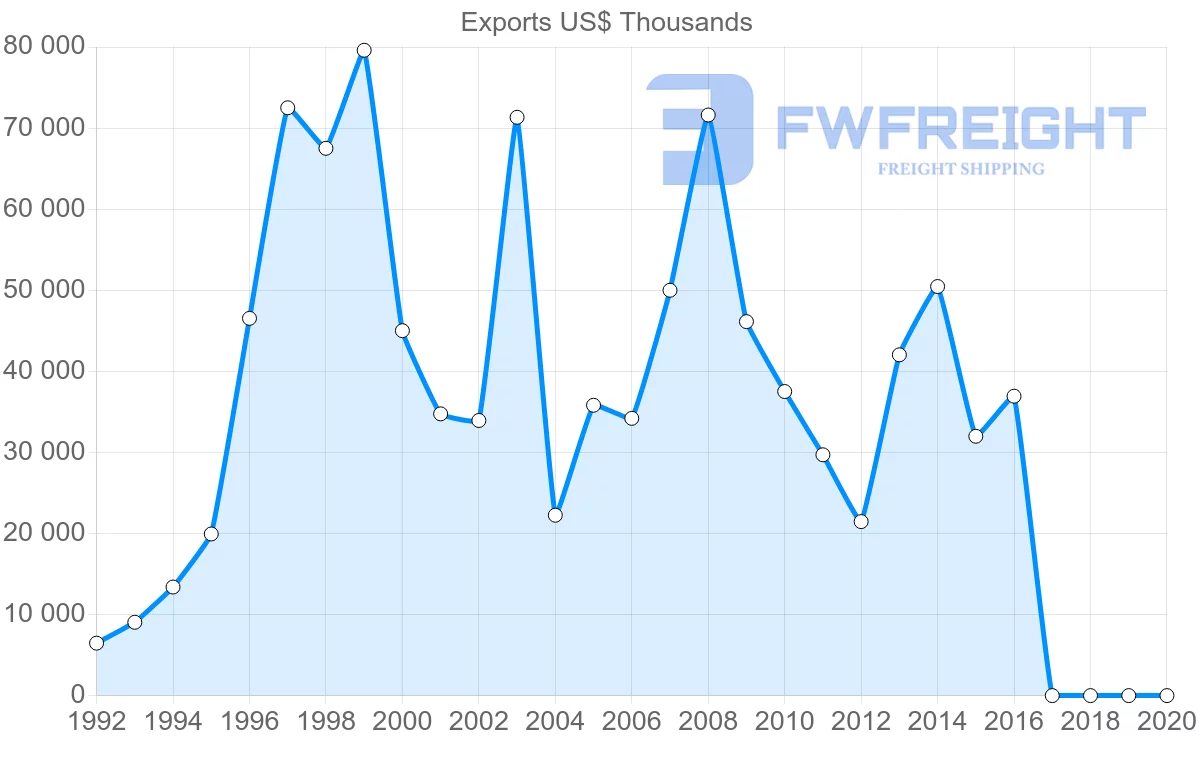 Shipping company from Georgia to United Kingdom