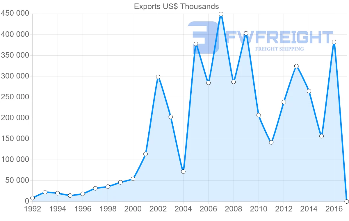 Shipping company from Georgia to United States