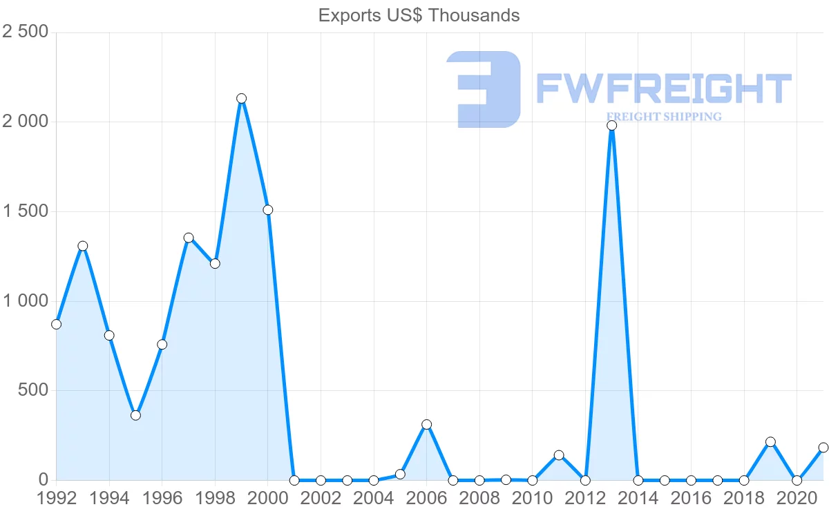 Shipping company from Georgia to Uruguay