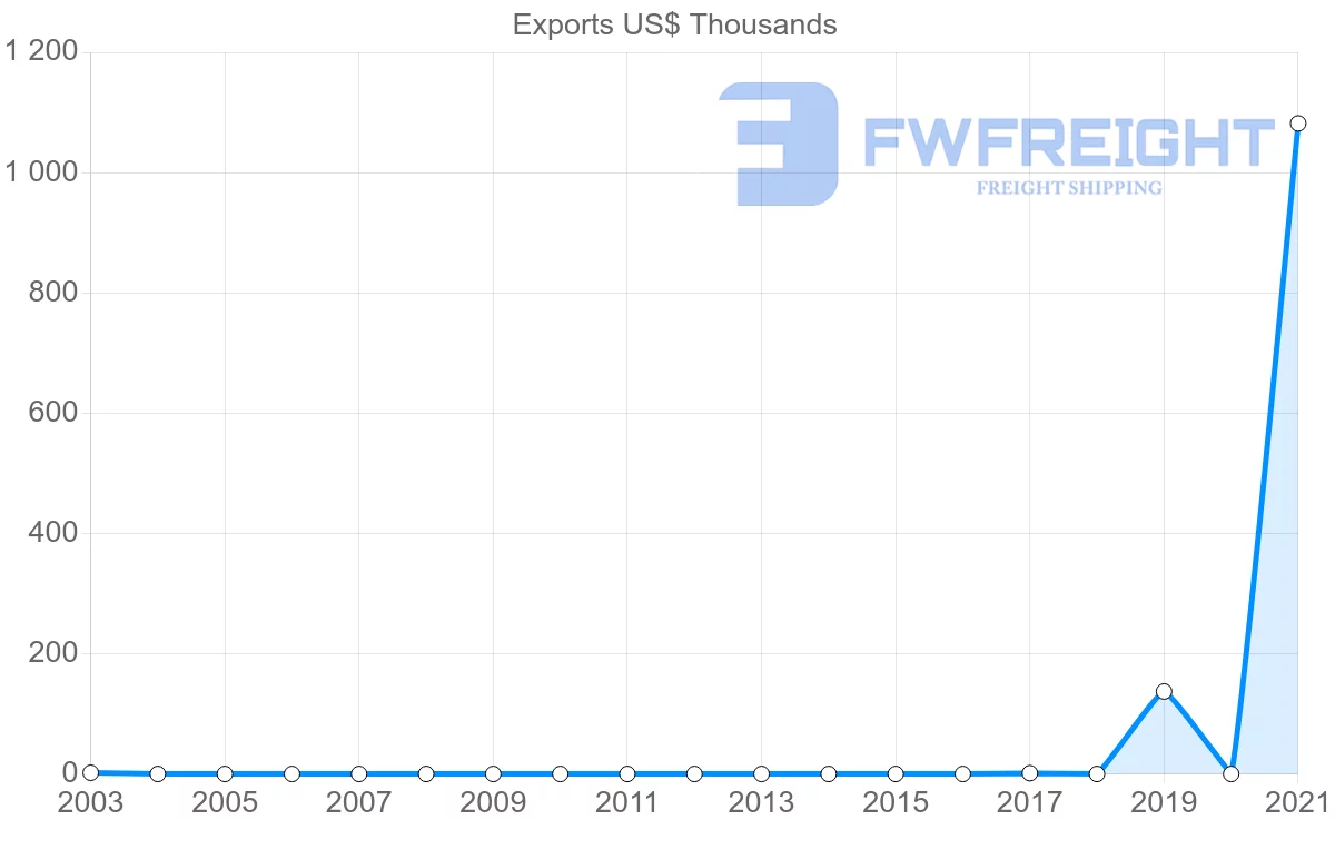 Shipping company from Georgia to Venezuela