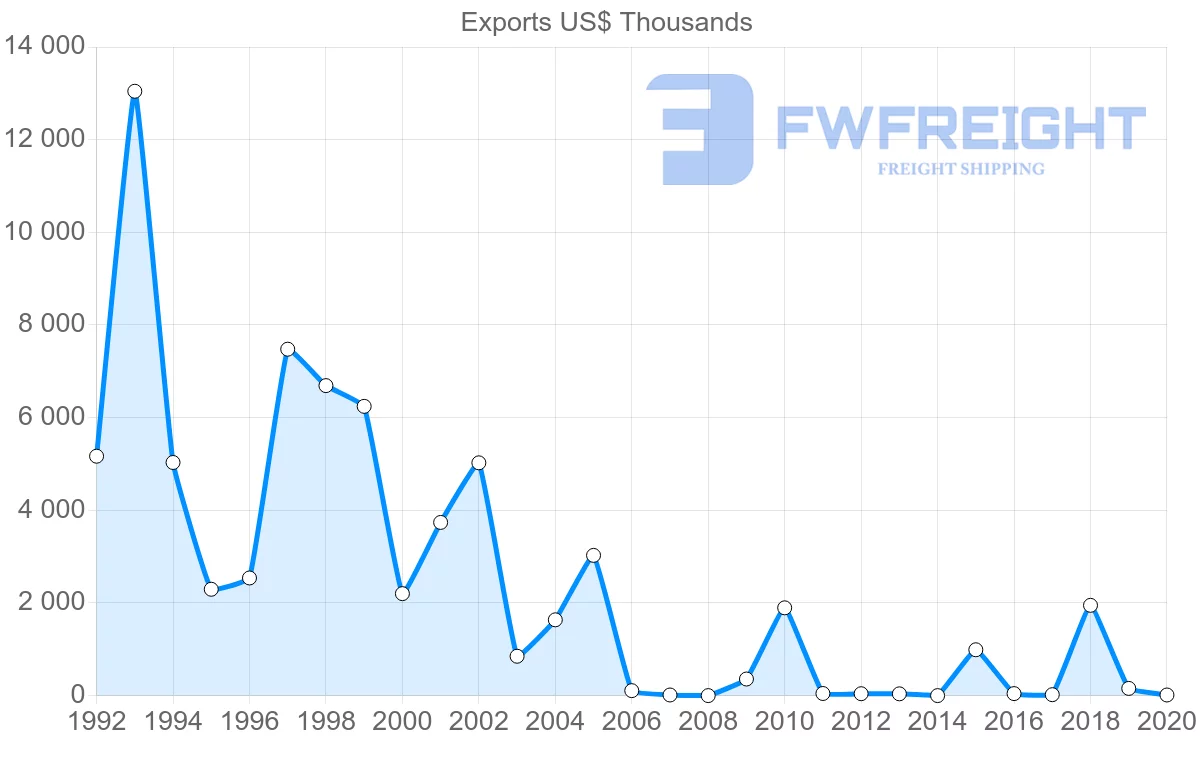 Shipping company from Georgia to Vietnam