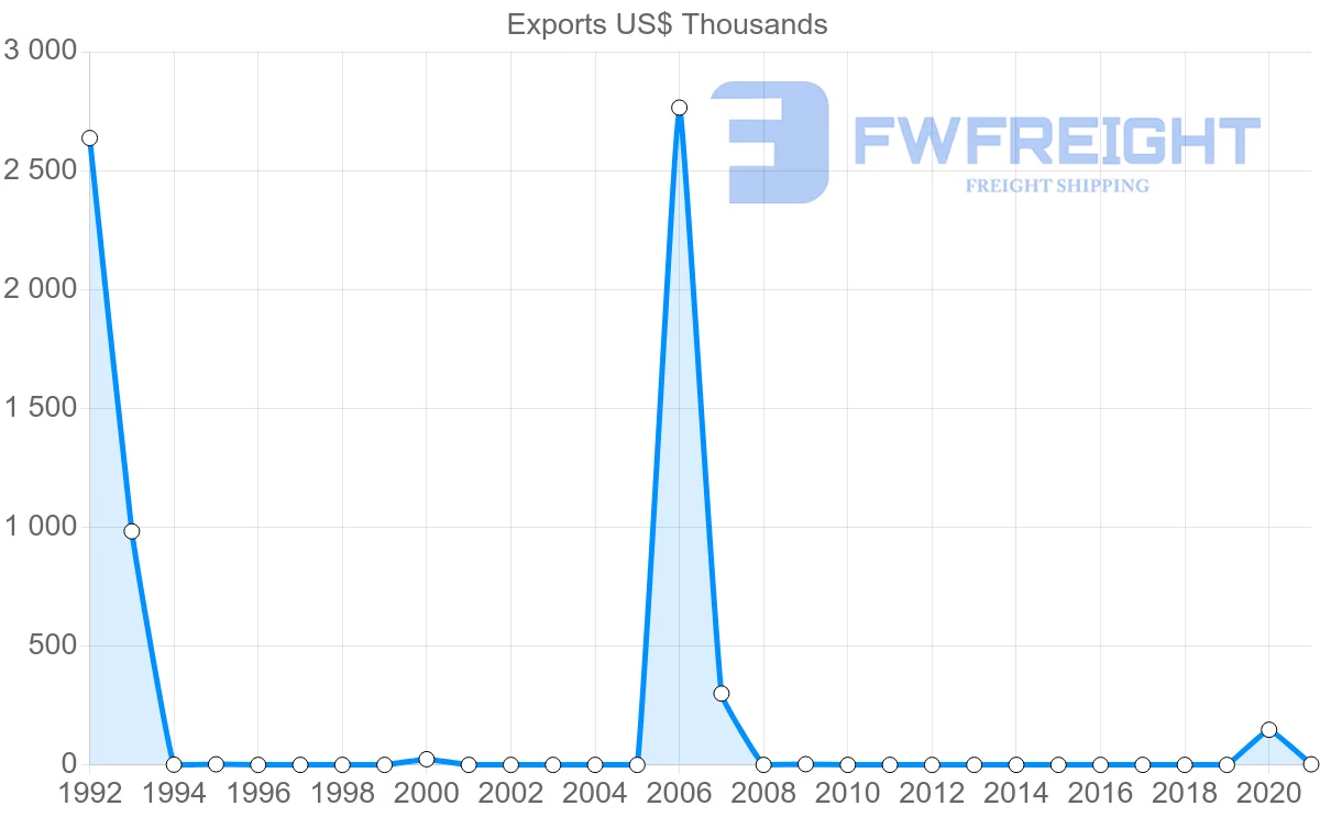 Shipping company from Georgia to Yemen