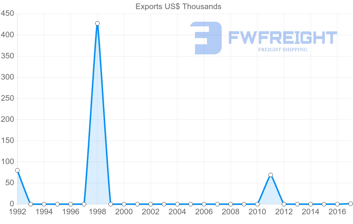 Shipping company from Georgia to Zambia