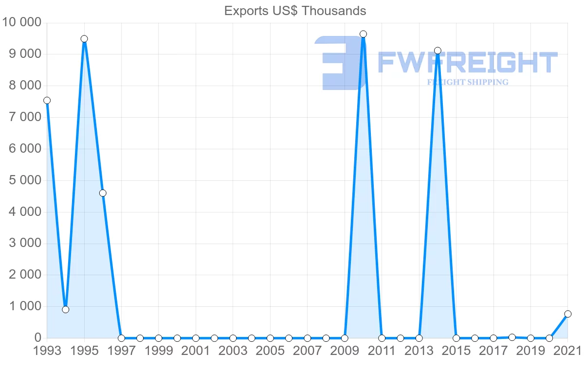 Shipping company from Georgia to Zimbabwe