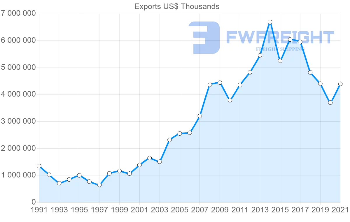 Shipping company from Germany to Algeria