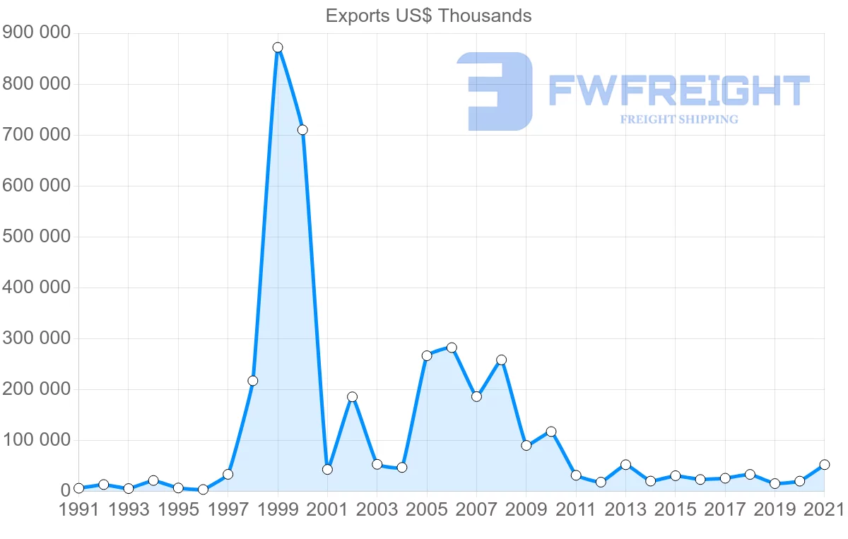 Shipping company from Germany to Antigua and Barbuda