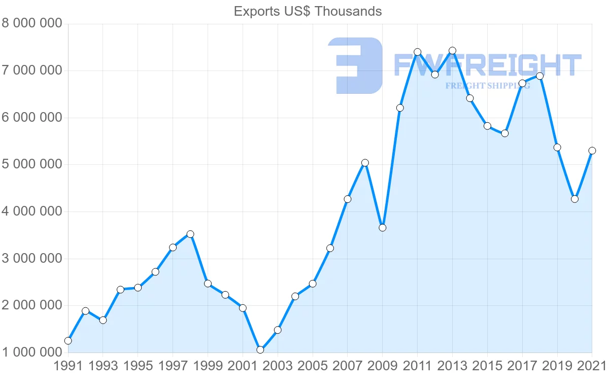 Shipping company from Germany to Argentina