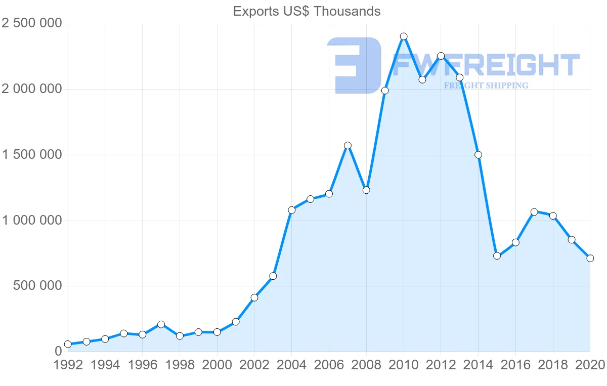 Shipping company from Germany to Azerbaijan