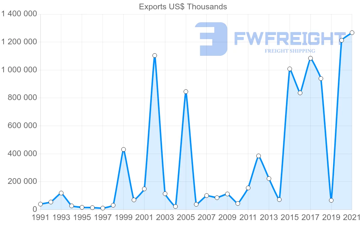 Shipping company from Germany to Bahamas