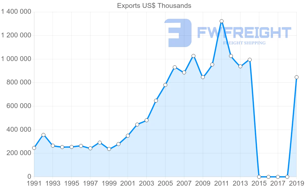 Shipping company from Germany to Bahrain