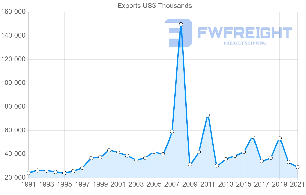 Shipping company from Germany to Barbados