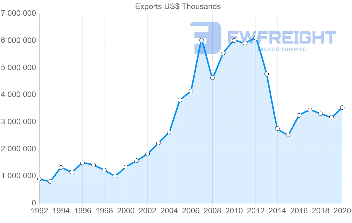 Shipping company from Germany to Belarus