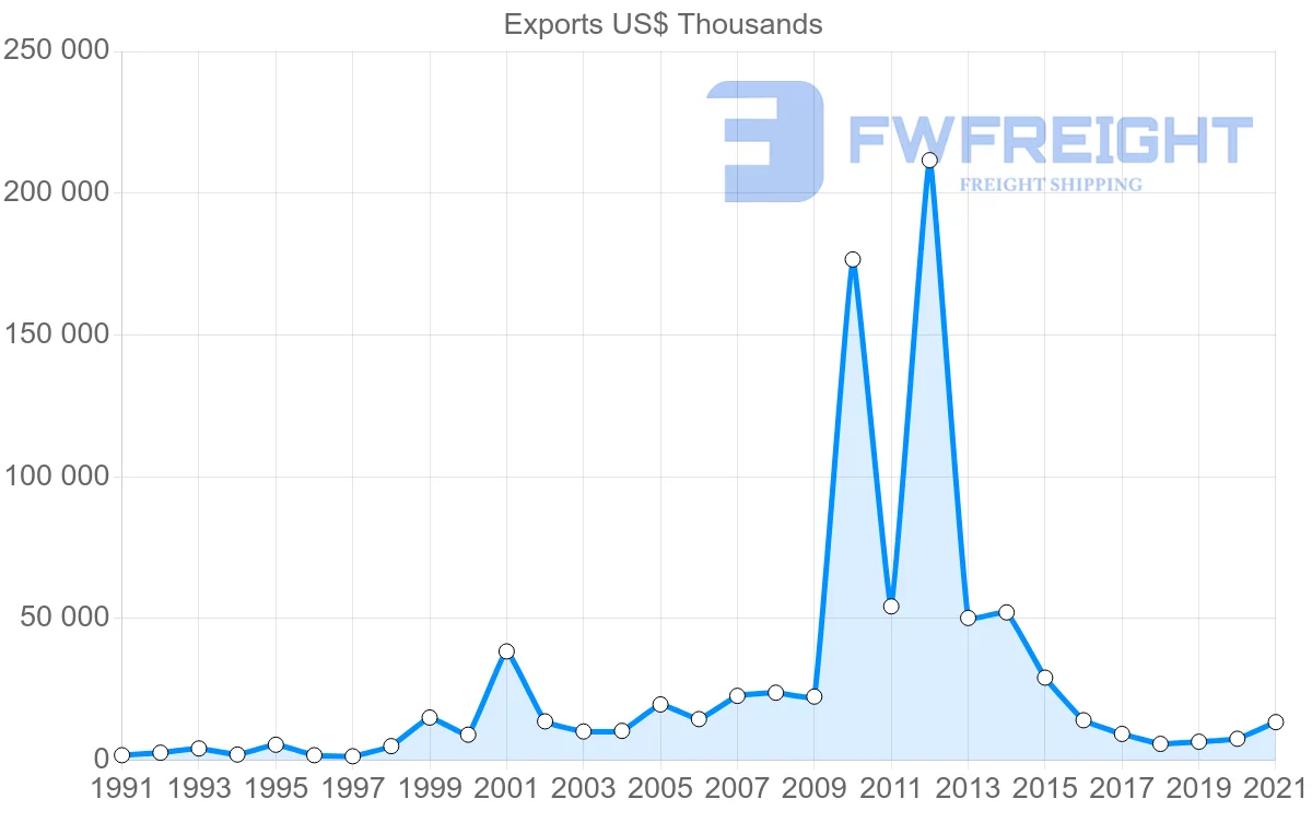 Shipping company from Germany to Belize