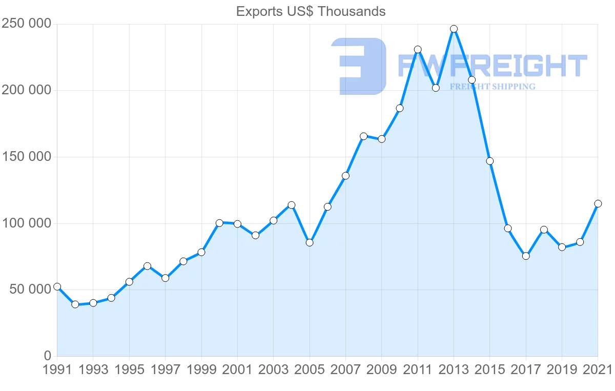 Shipping company from Germany to Benin