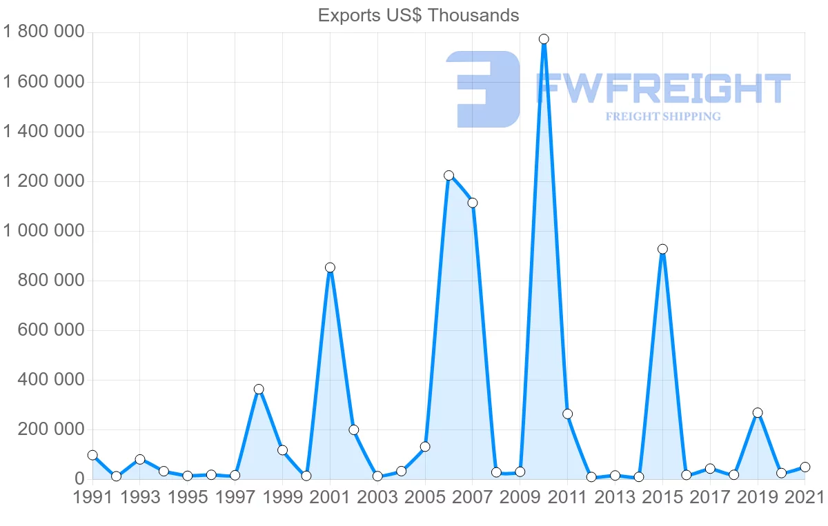 Shipping company from Germany to Bermuda