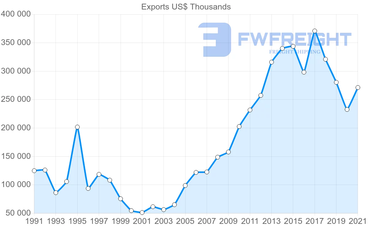 Shipping company from Germany to Bolivia