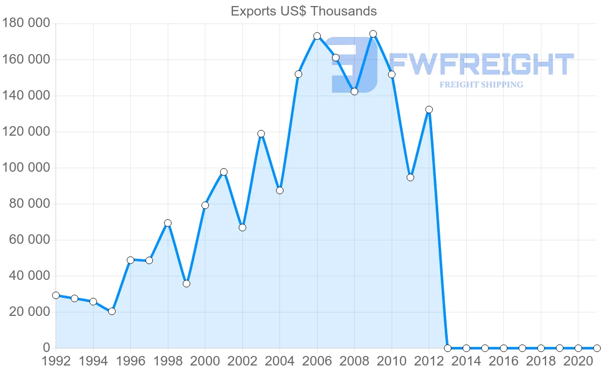 Shipping company from Germany to Botswana