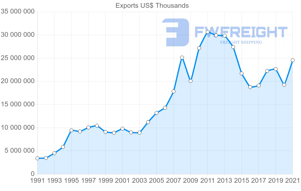 Shipping company from Germany to Brazil