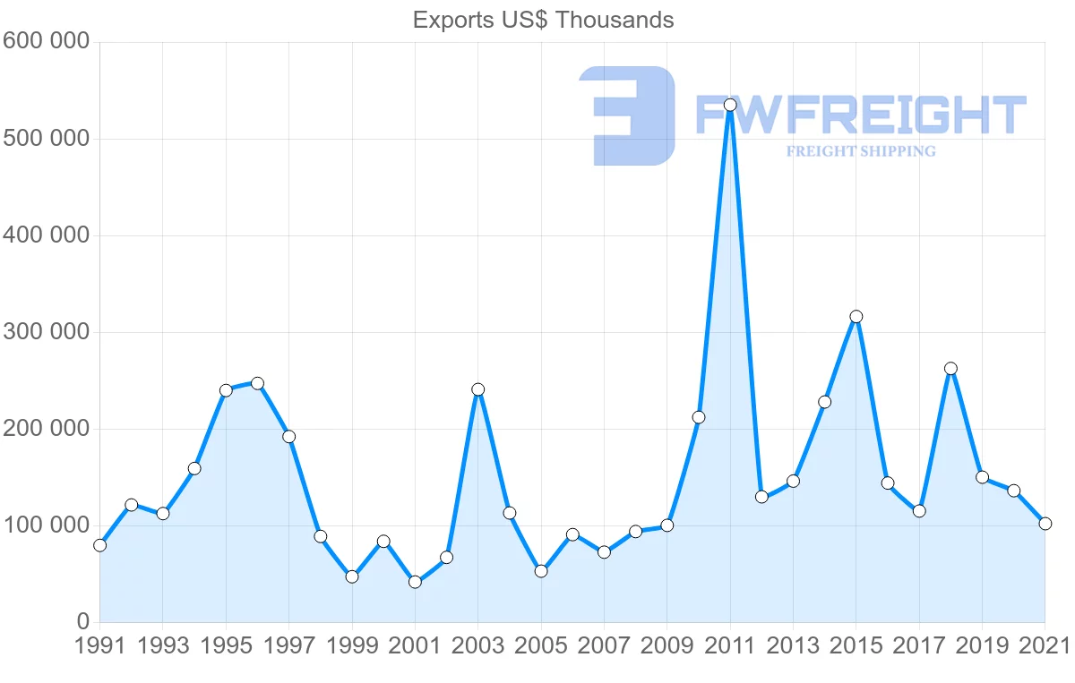 Shipping company from Germany to Brunei