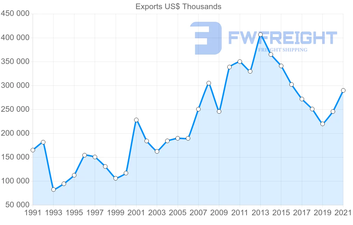 Shipping company from Germany to Cameroon