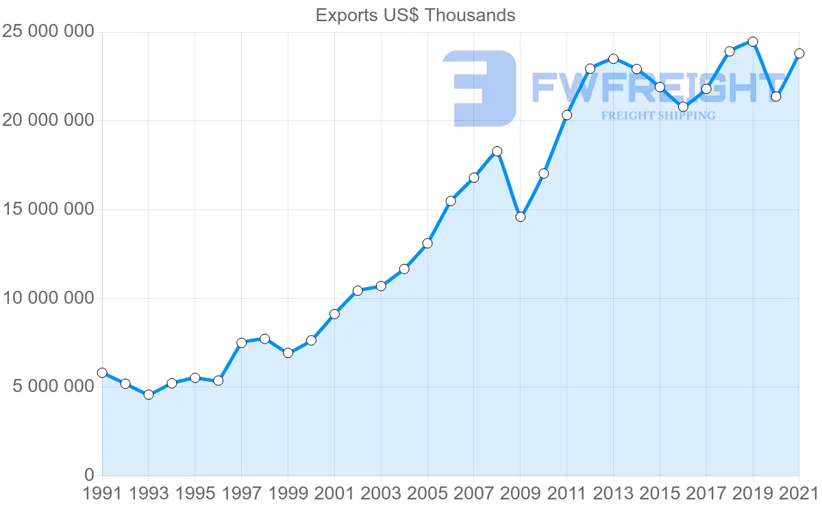 Shipping company from Germany to Canada