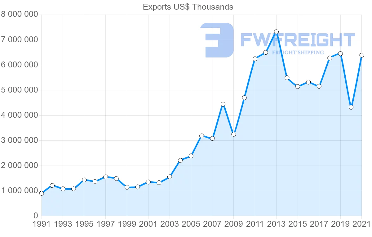 Shipping company from Germany to Chile