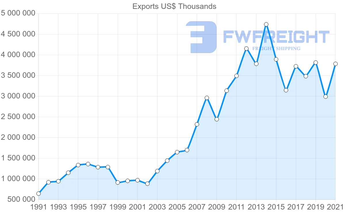 Shipping company from Germany to Colombia