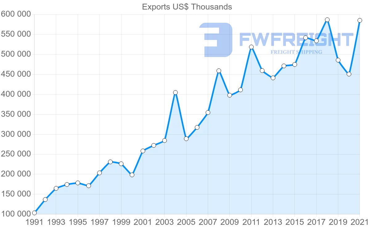 Shipping company from Germany to Costa Rica