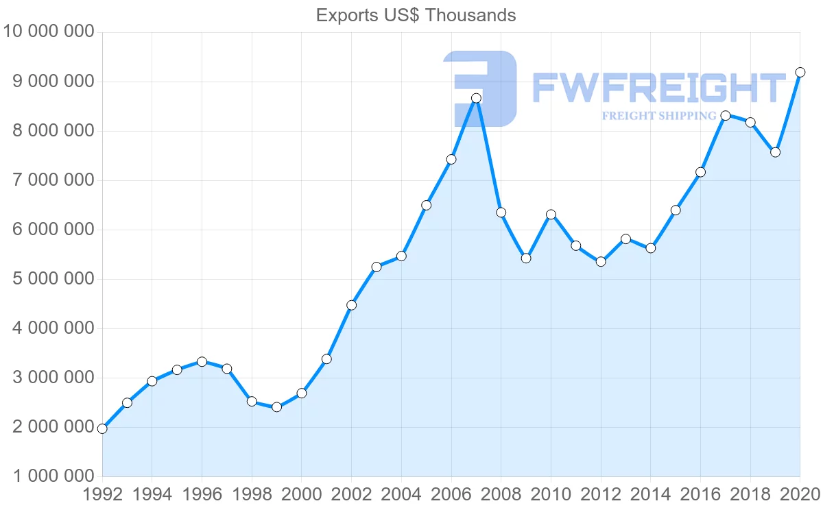 Shipping company from Germany to Croatia