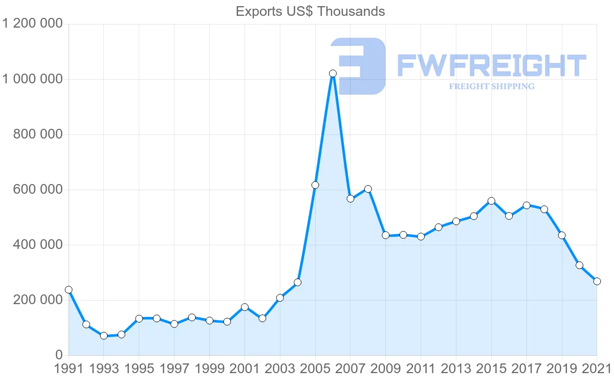 Shipping company from Germany to Cuba