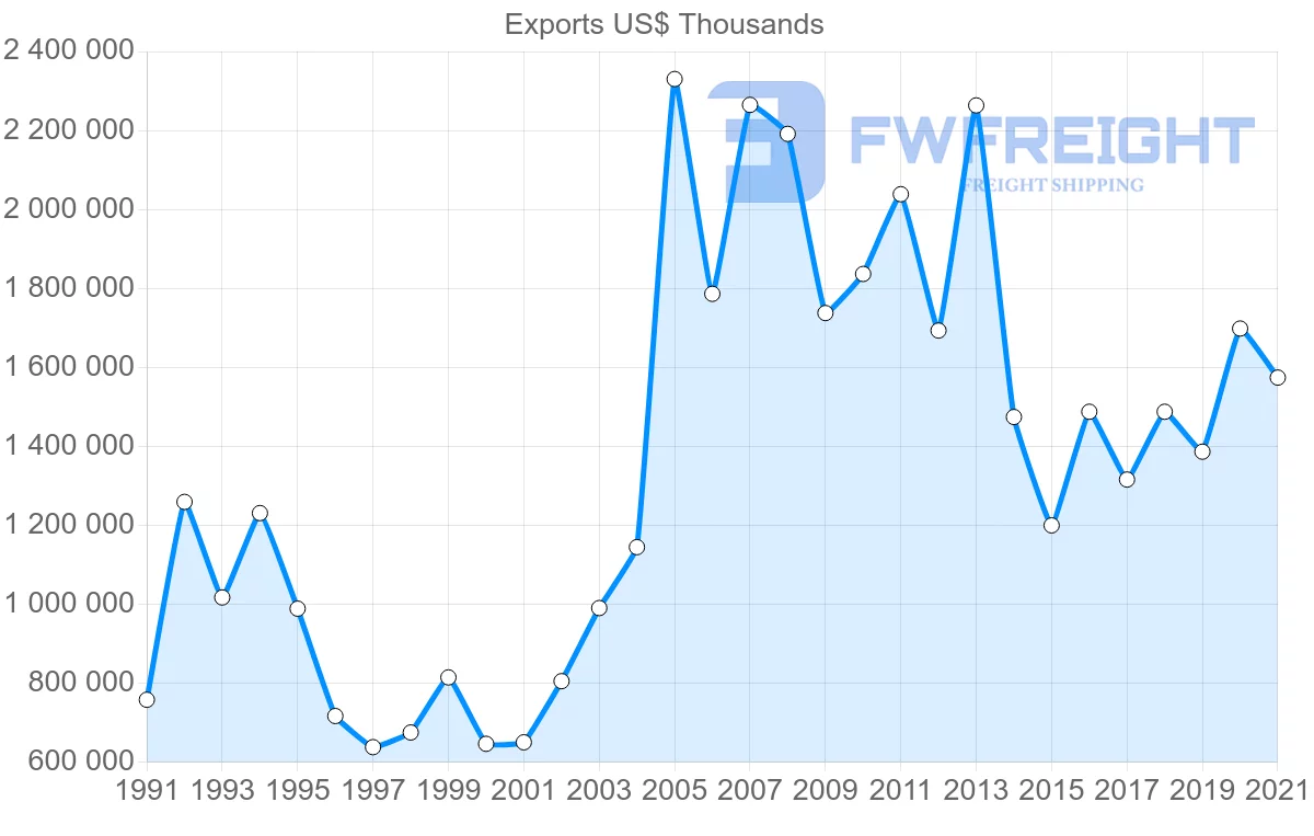 Shipping company from Germany to Cyprus