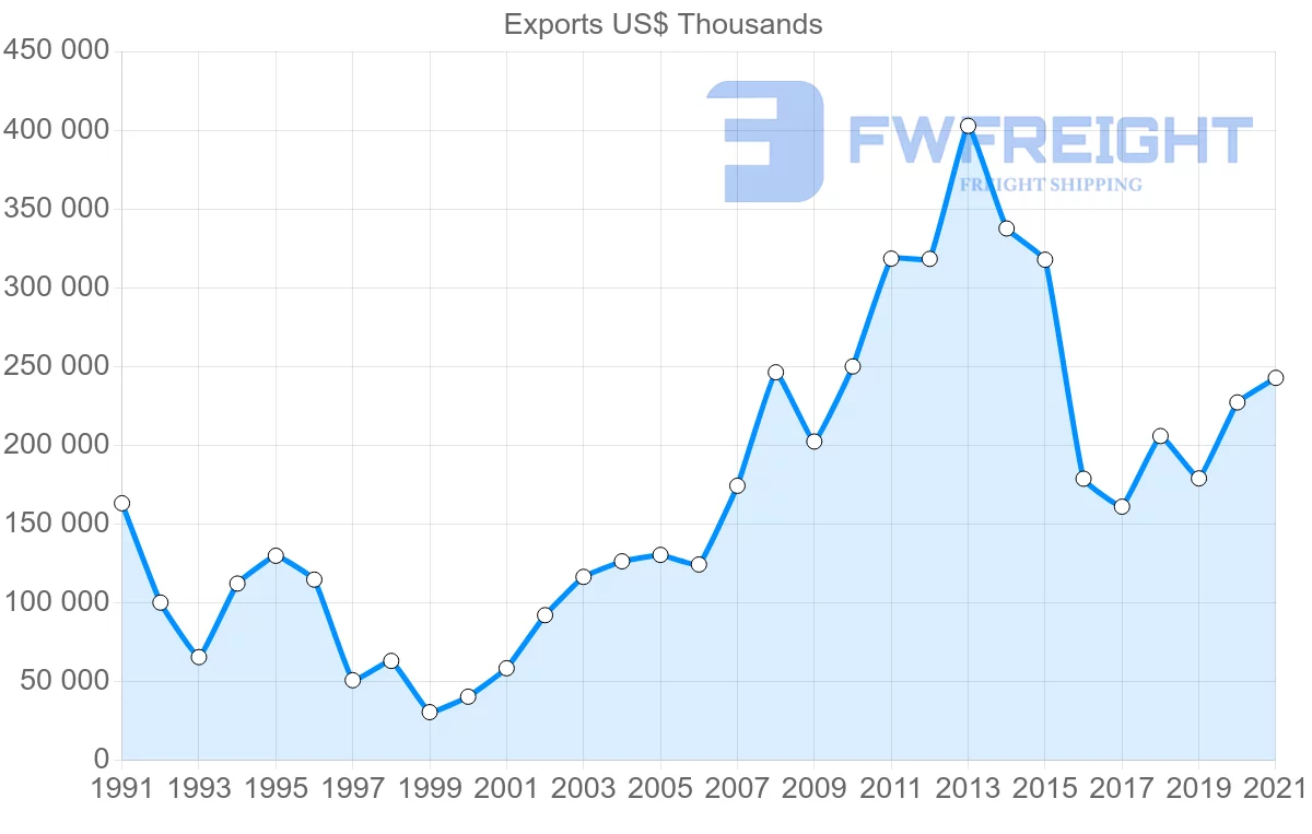 Shipping company from Germany to Democratic Republic of the Congo