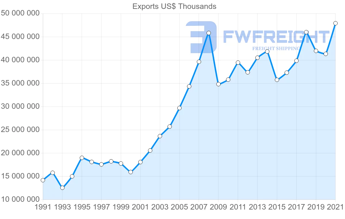 Shipping company from Germany to Denmark