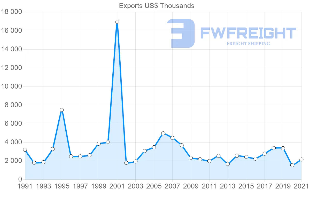 Shipping company from Germany to Dominica