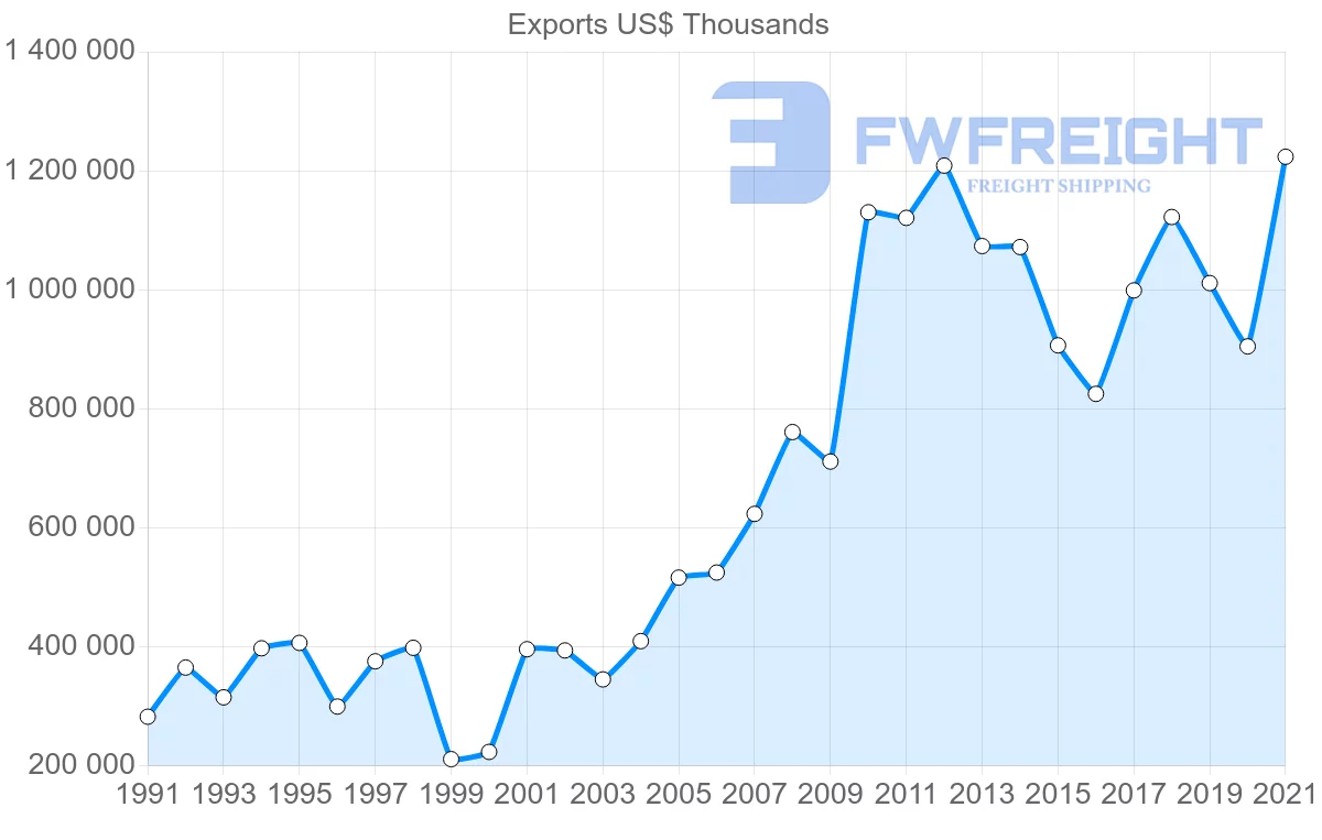 Shipping company from Germany to Ecuador