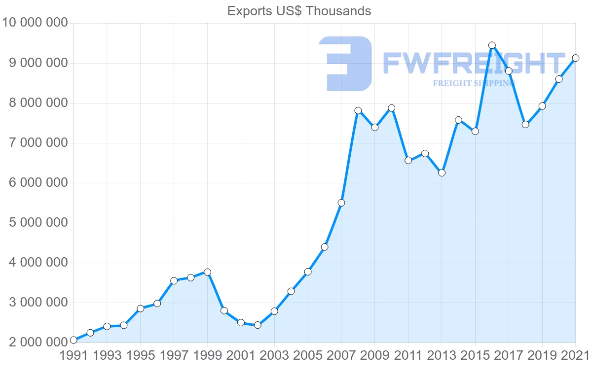 Shipping company from Germany to Egypt