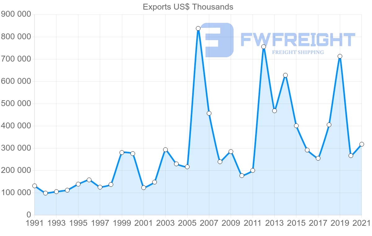 Shipping company from Germany to El Salvador