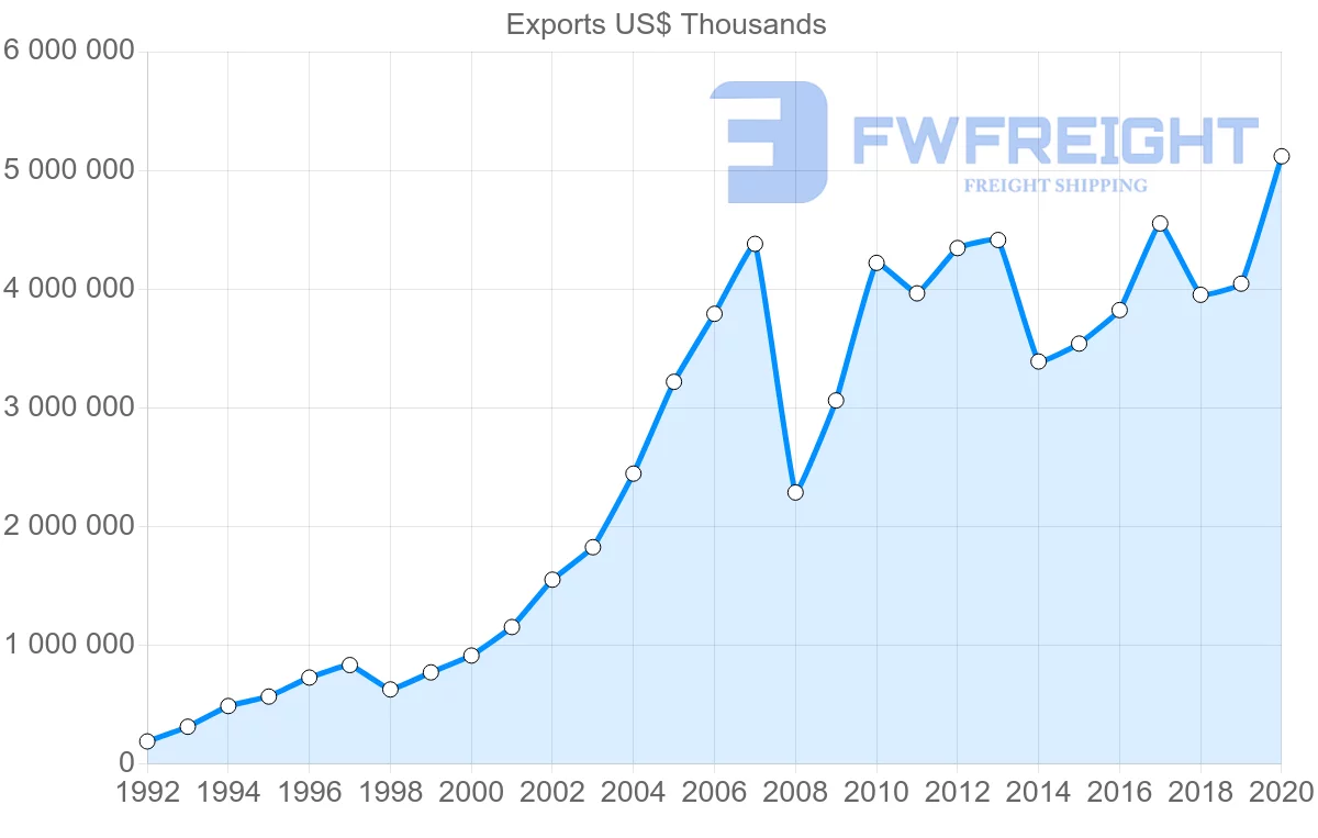 Shipping company from Germany to Estonia