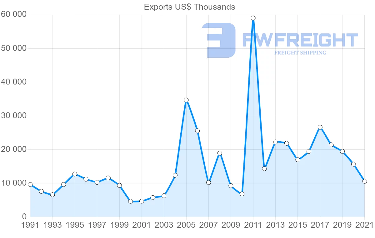 Shipping company from Germany to Fiji