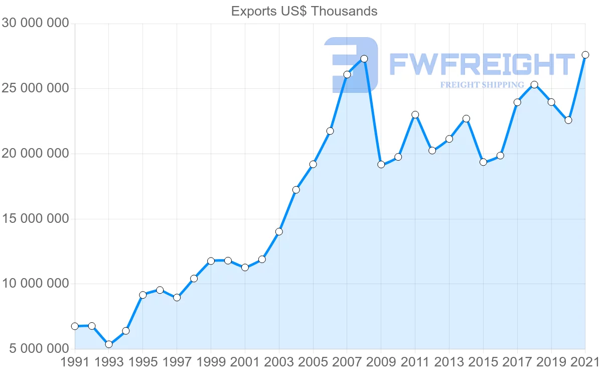Shipping company from Germany to Finland