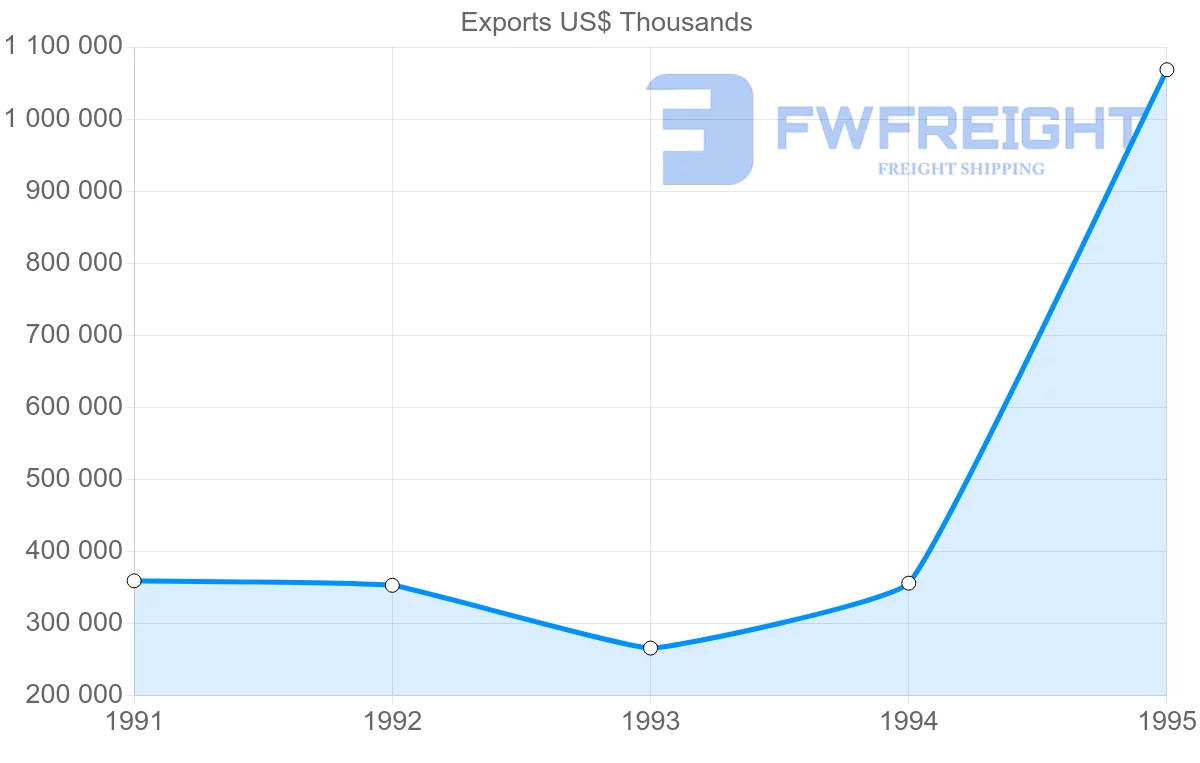 Shipping company from Germany to French Guiana