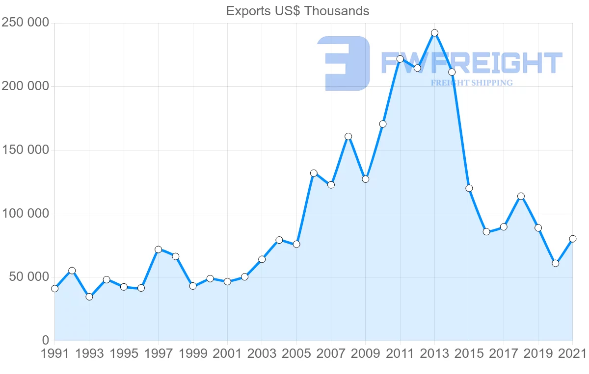 Shipping company from Germany to Gabon