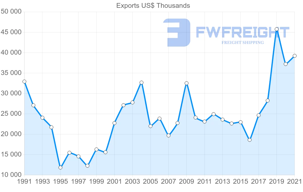 Shipping company from Germany to Gambia