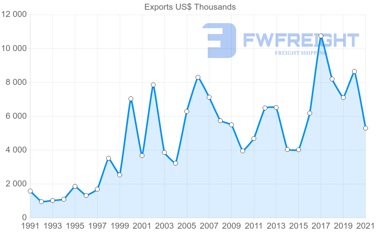 Shipping company from Germany to Grenada