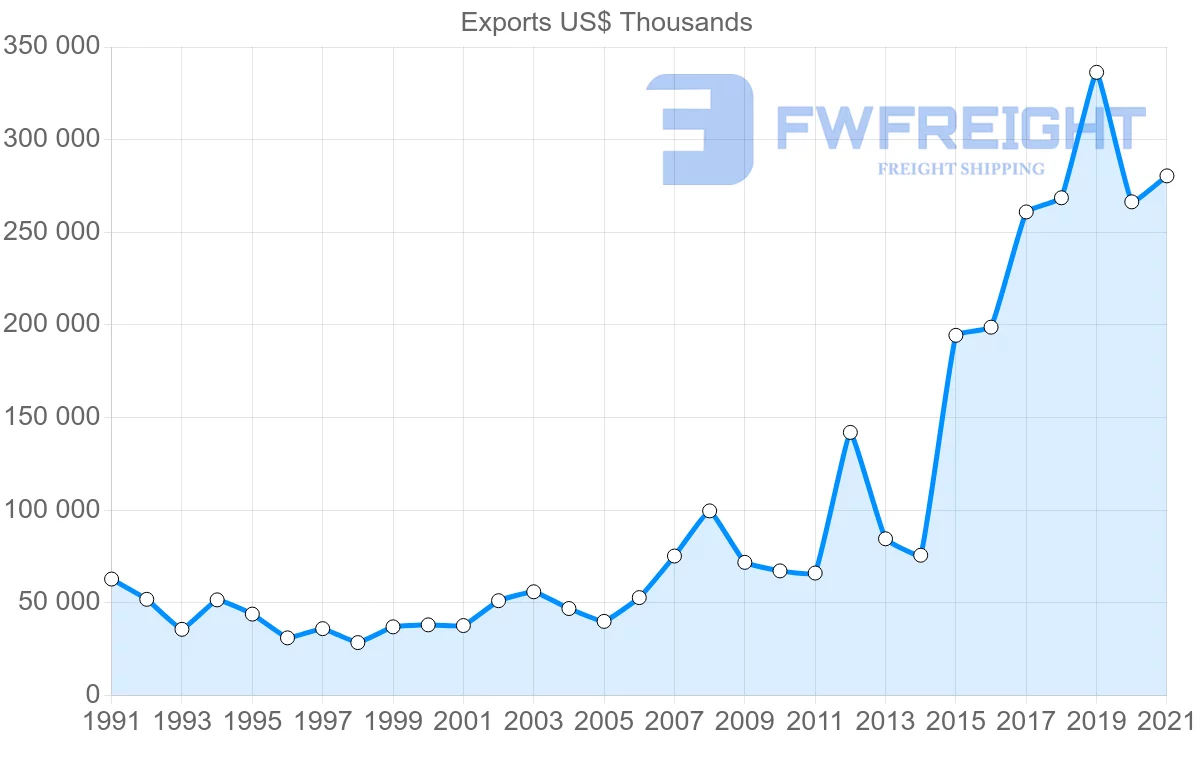 Shipping company from Germany to Guinea