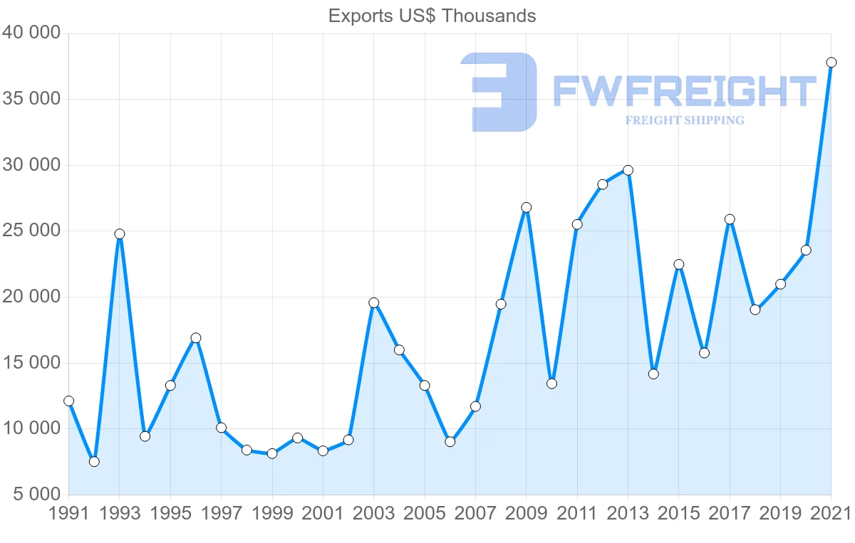 Shipping company from Germany to Guyana