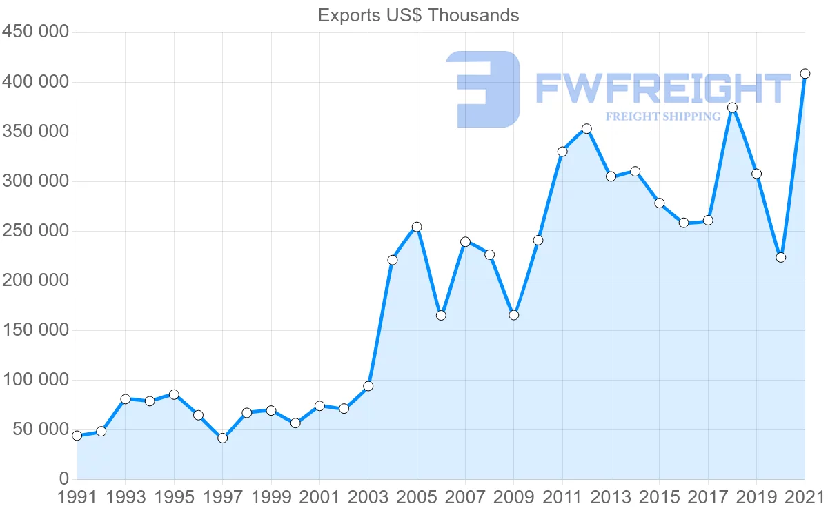 Shipping company from Germany to Honduras