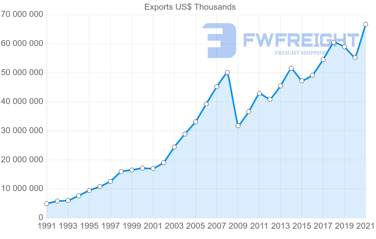 Shipping company from Germany to Hungary