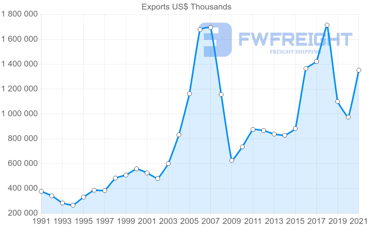 Shipping company from Germany to Iceland