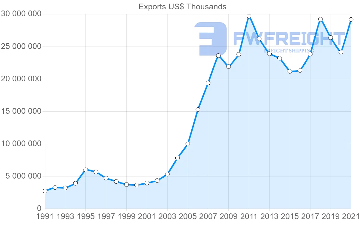 Shipping company from Germany to India